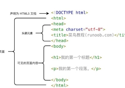 HTML实例解析