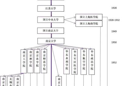 南京大学拆分